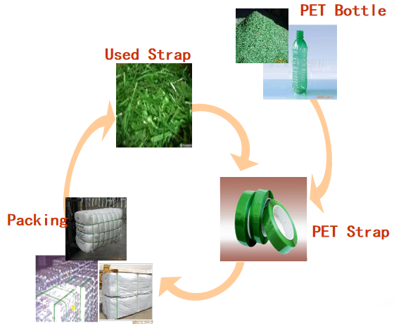Reciclagem de plástico
